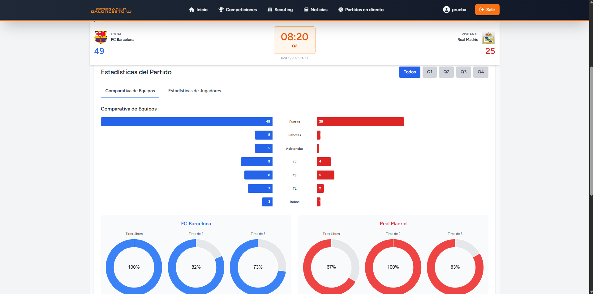 Gráficos circulares de porcentajes de tiro por equipo