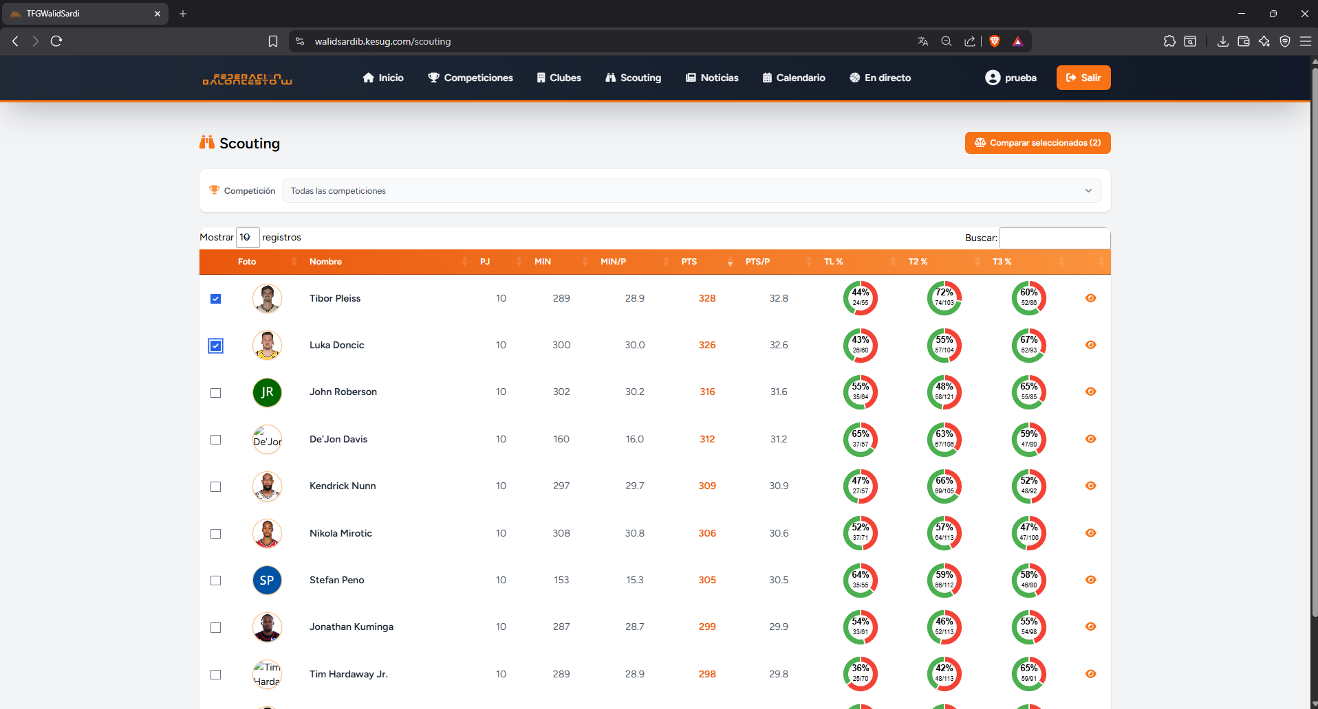Tabla de scouting con ranking de jugadores y porcentajes de tiro
